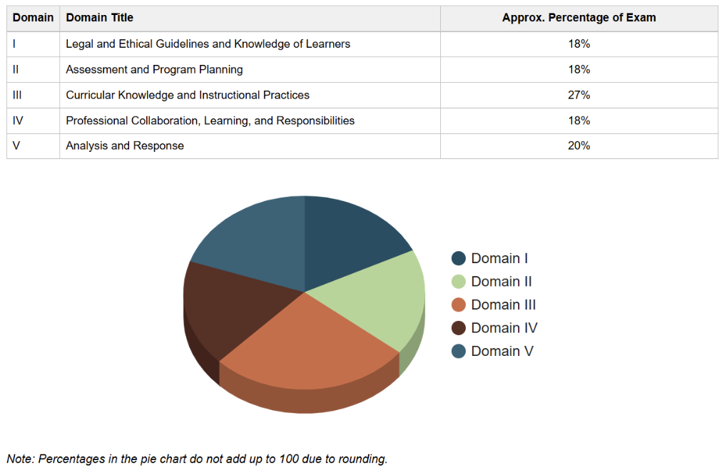The five domains of Exam 186
