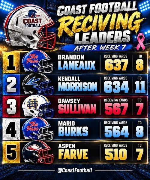COAST FOOTBALL | RECEIVING LEADERS
