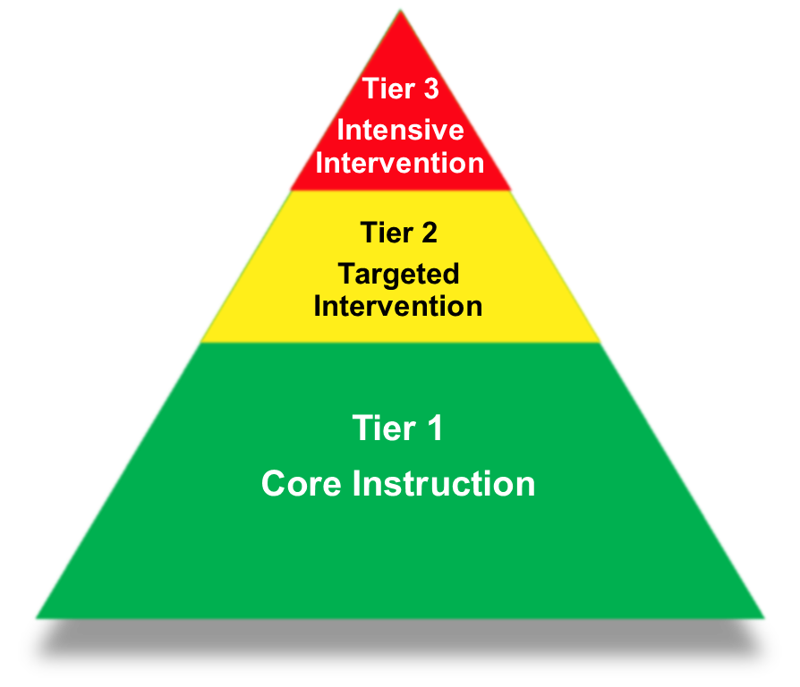 A diagram of the Multi Tiered System of Support pyramid