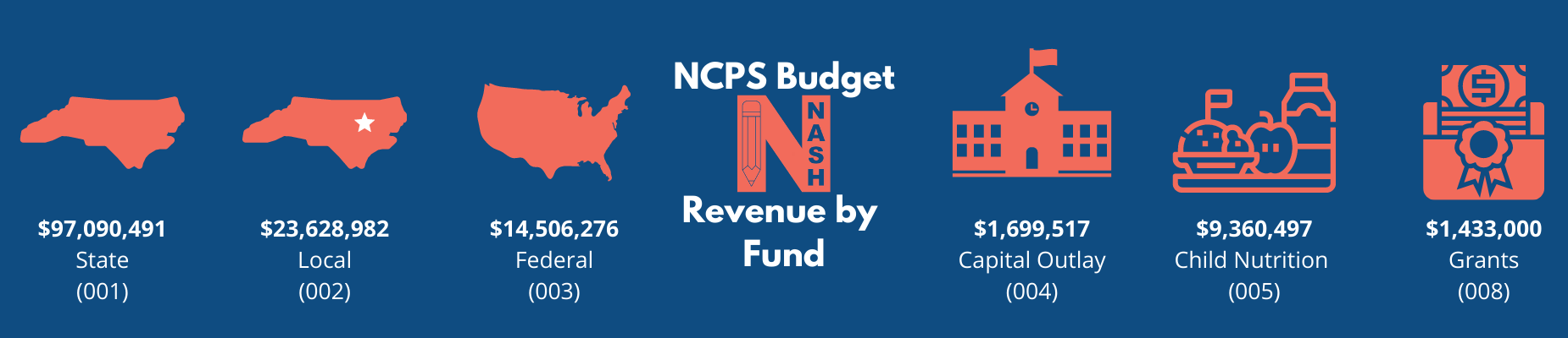 Budget