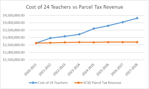 Graph with cost of funding teachers 2026
