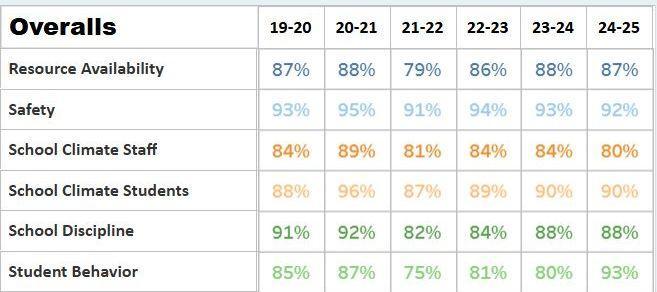 staff - school climate