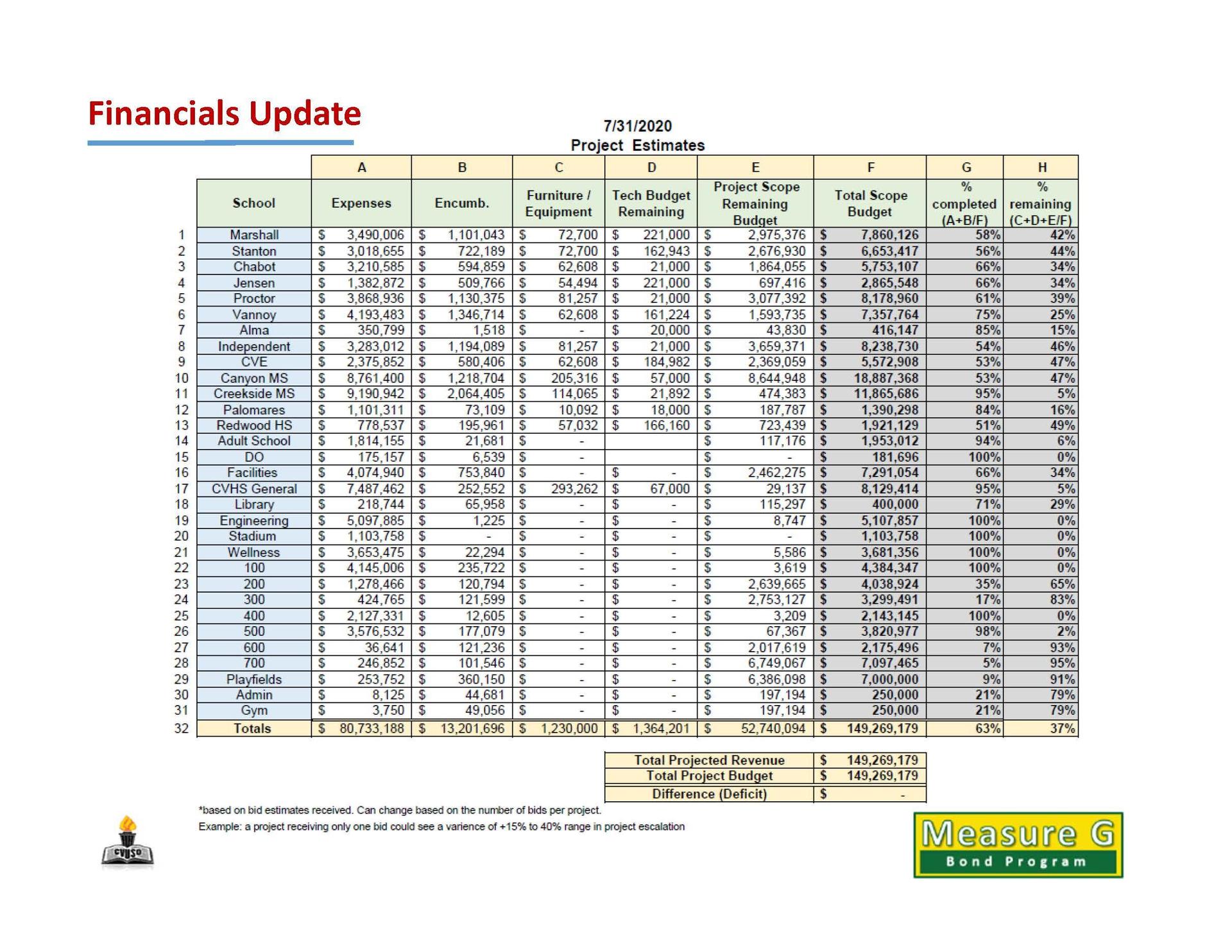 Financials
