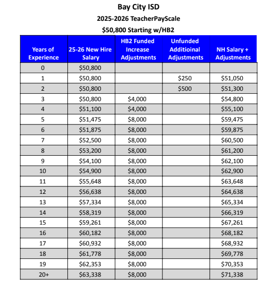 2025-2026 Teacher Placement Scale