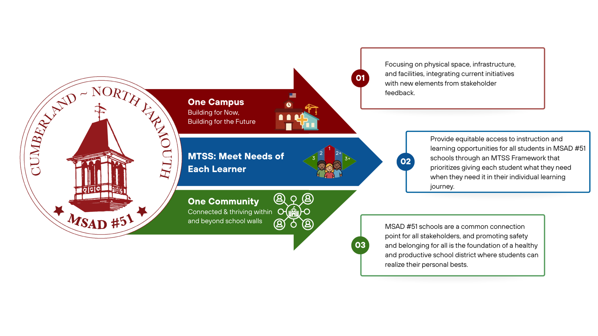 2026- 2030 MSAD #51 Strategic Plan Graphic