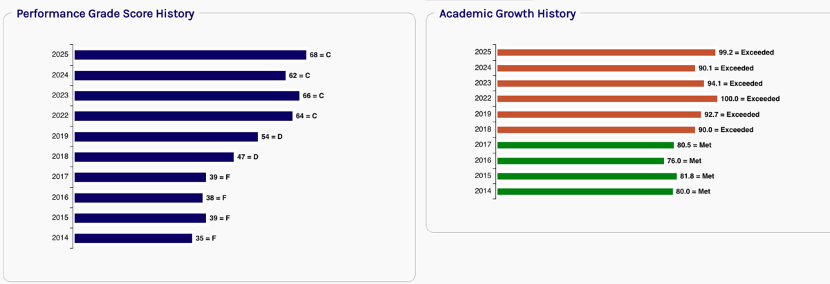 Achievement and Growth Scores