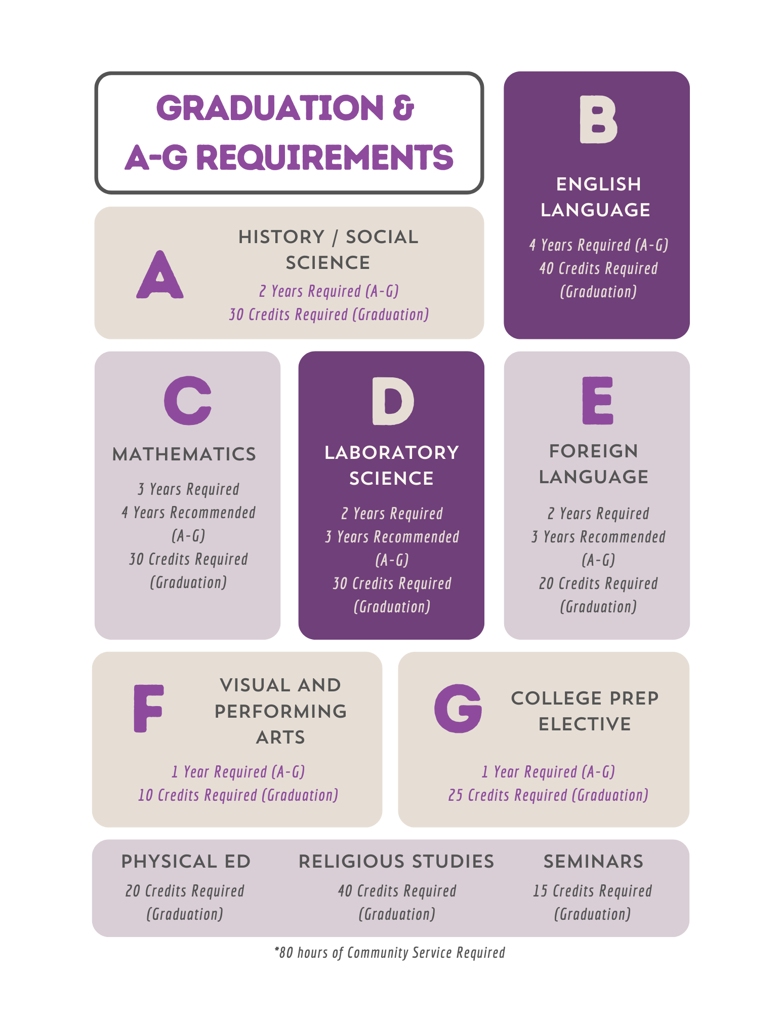 Double Duce – School Breakdown Academics – Counseling – Saint Jeanne de Lestonnac Catholic High