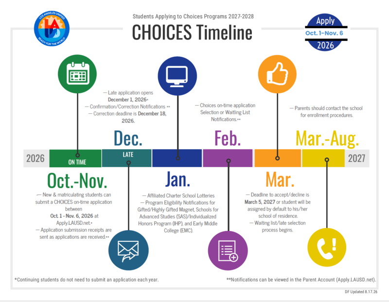 Choices Timeline