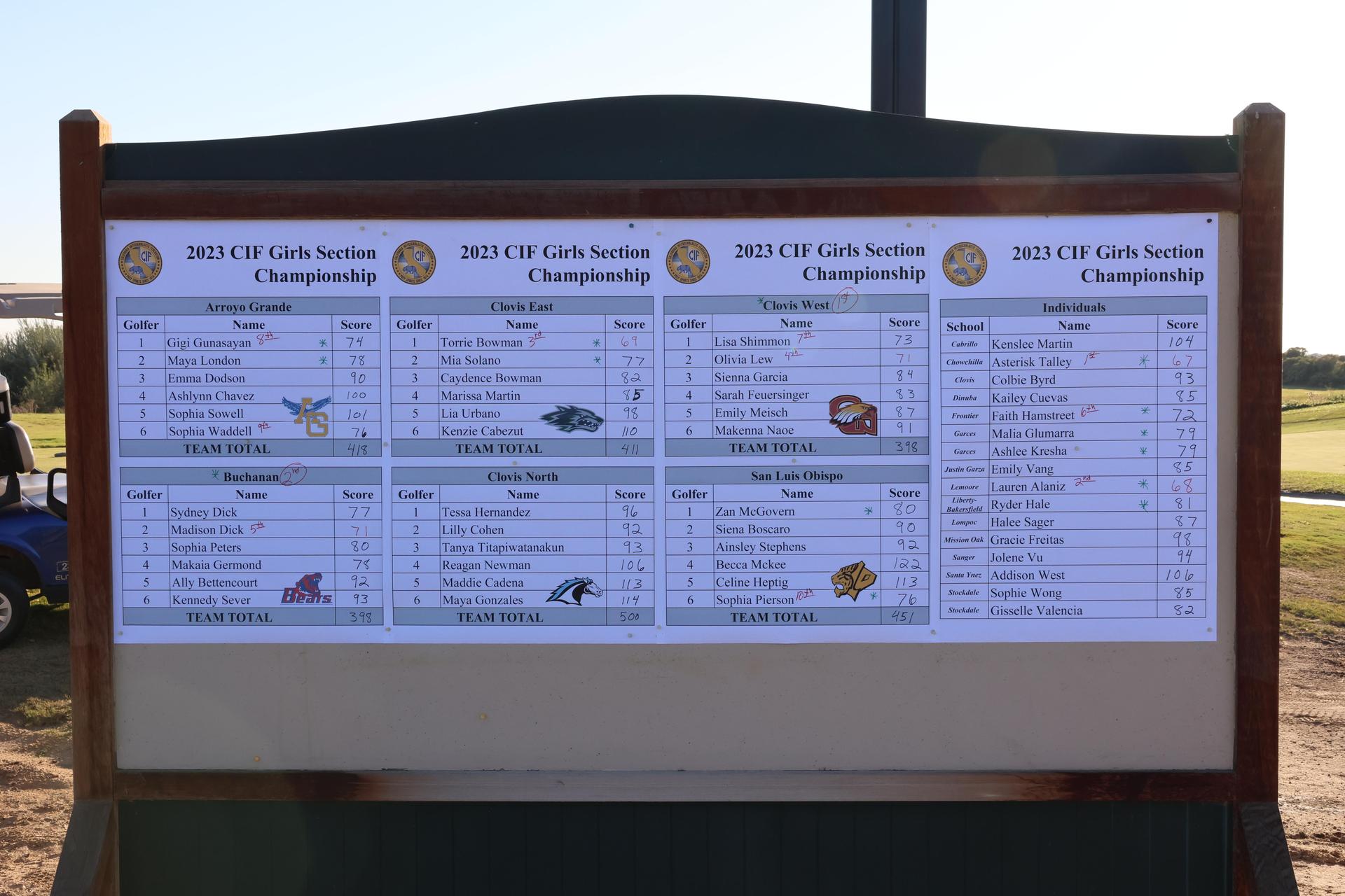 scoreboard with results
