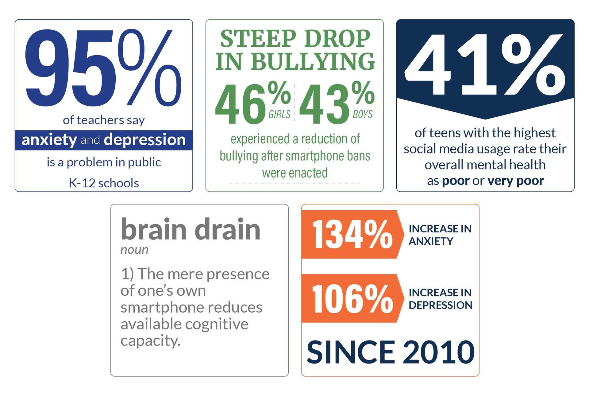 Data on Cell Phone use effects on teens