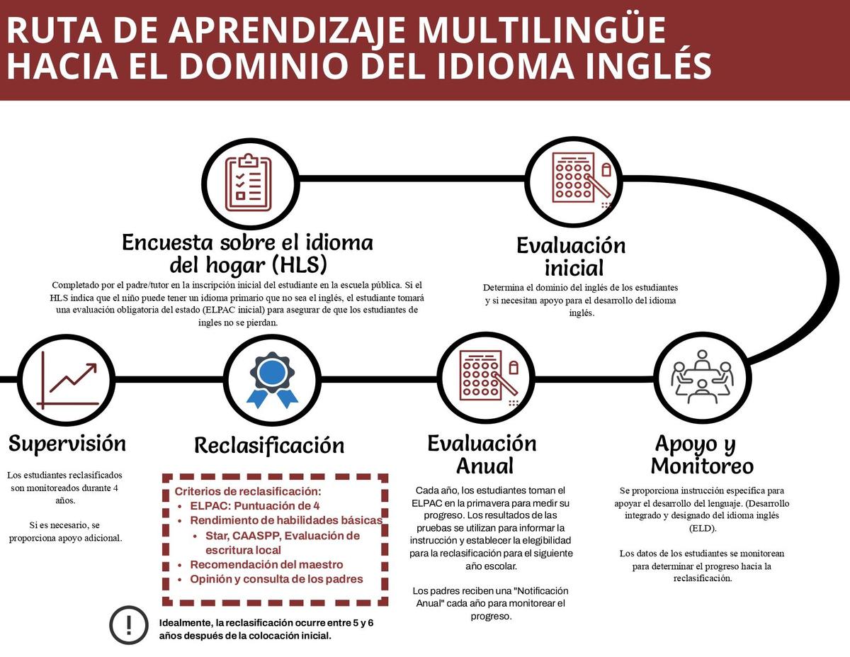 Multi-language Learner Path