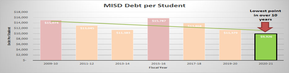 Lowest Student/Debt Ratio