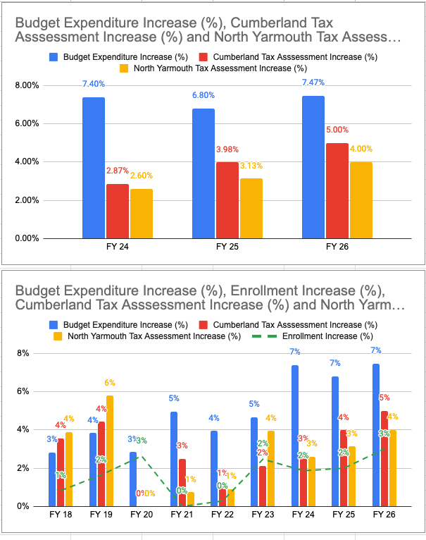 Budget Expenditure bar graphs