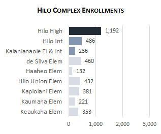 Hilo Complex Enrolllment 2025