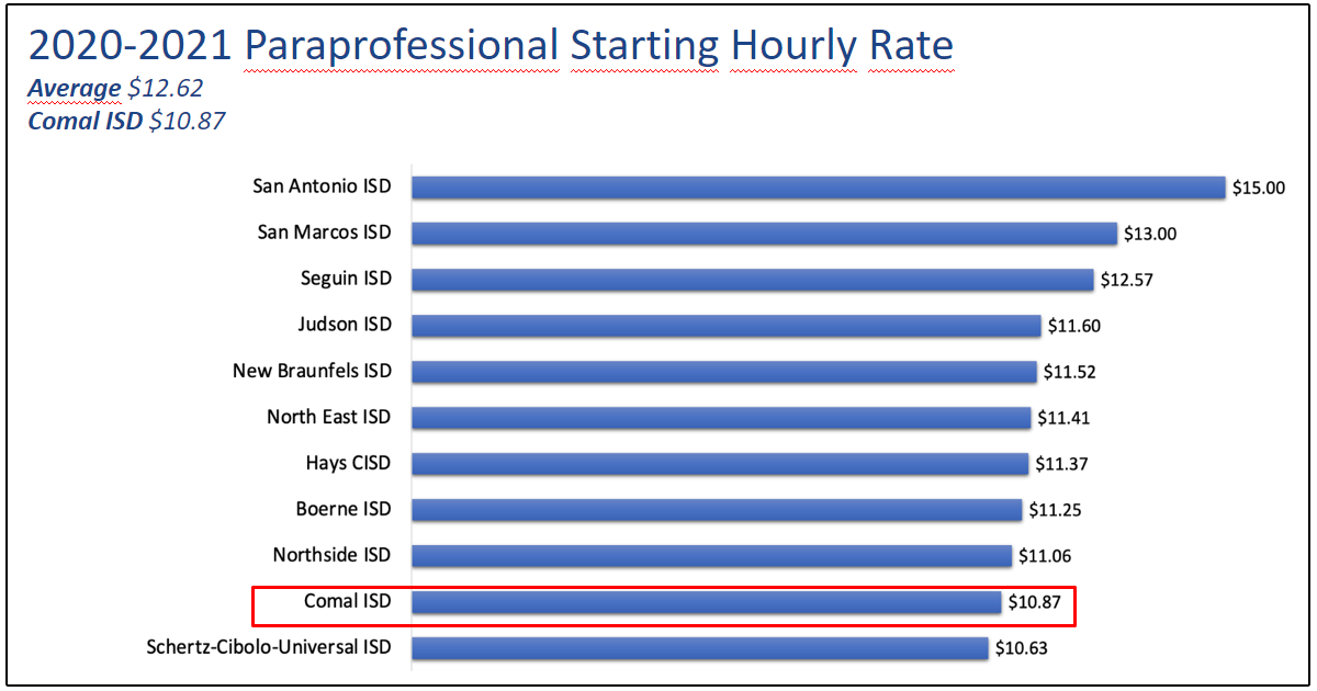 VATRE Pay Comparisons VATRE Charts Comal Independent School District
