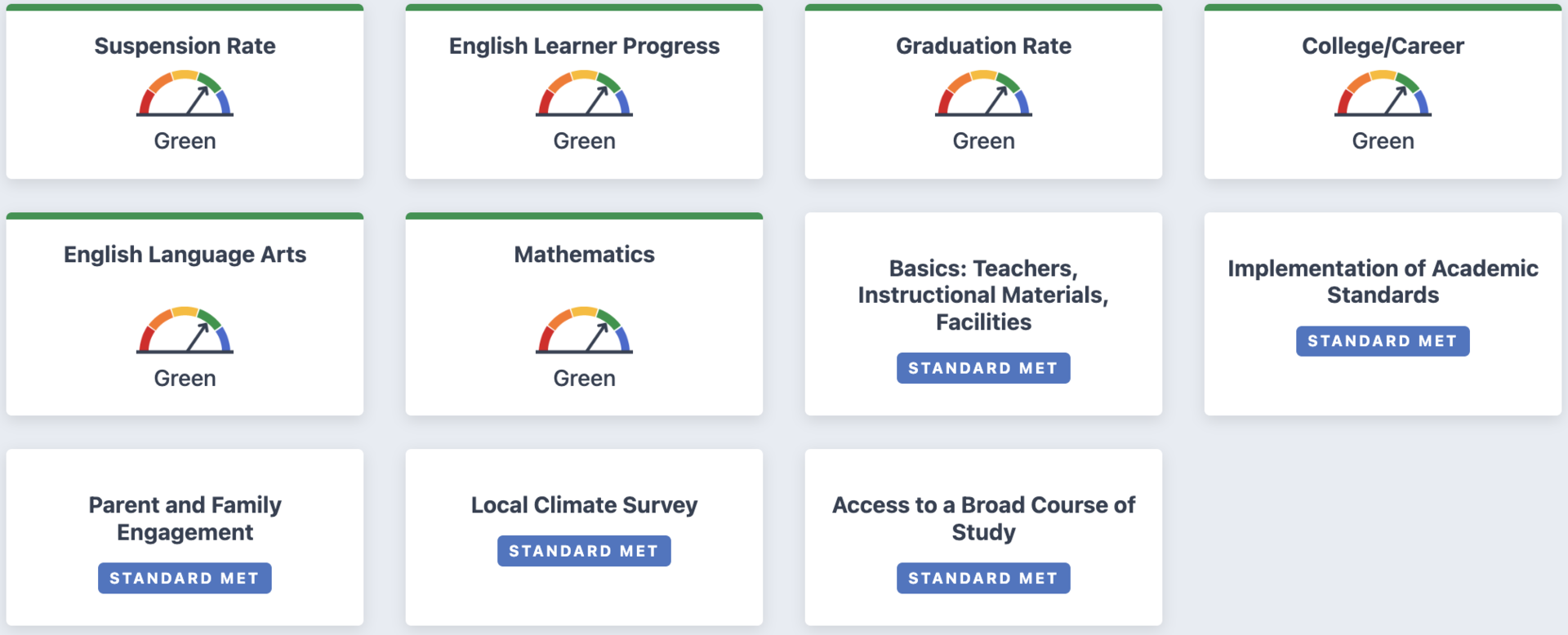 Campbell Union High School District California School Dashboard