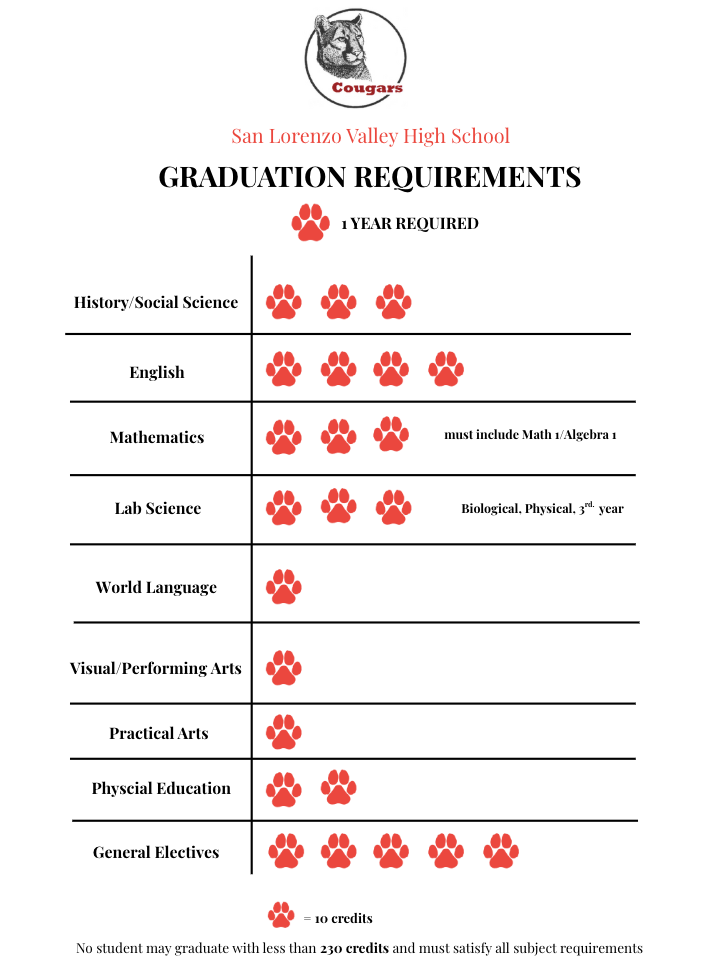 Graduation Requirements