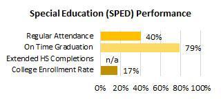 Kohala SPED Attendance and Completions 2025