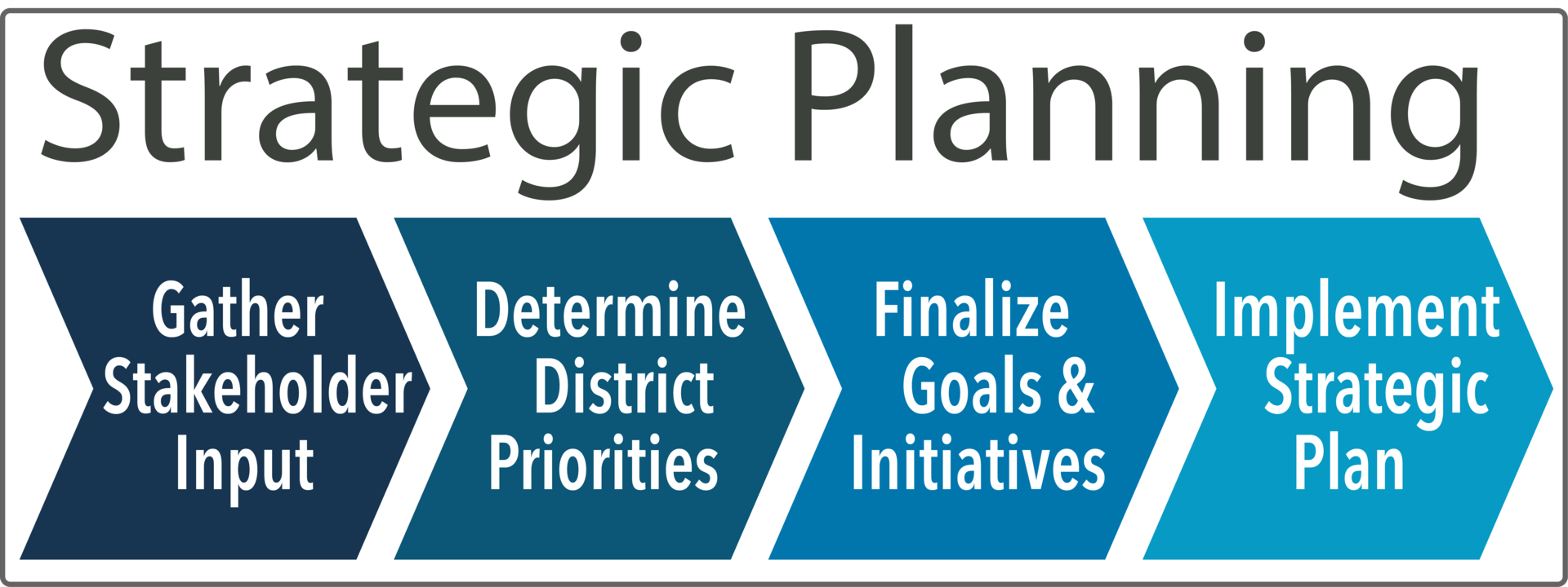 Strategic Planning: Gather Stakeholder Input, Determine District Priorities, Finalize Goals & Initiatives, Implement Strategic Plan