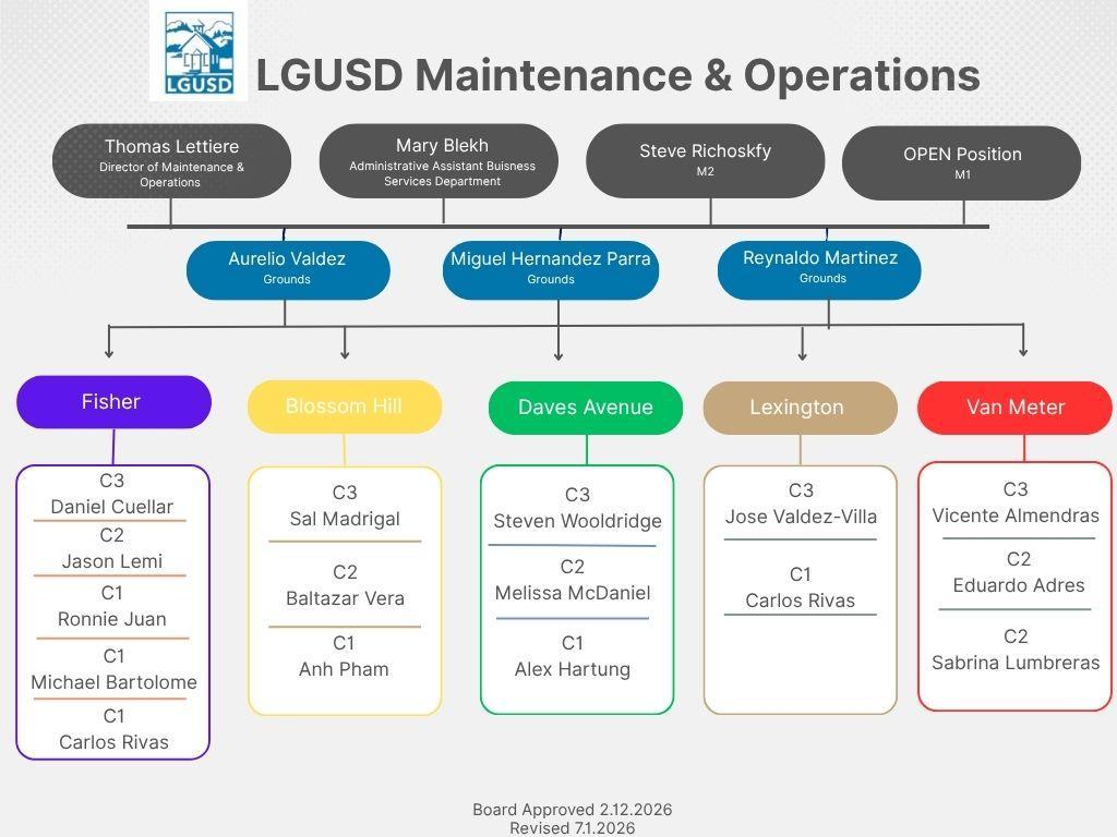 LGUSD Maintenance & Operations Flow Chart