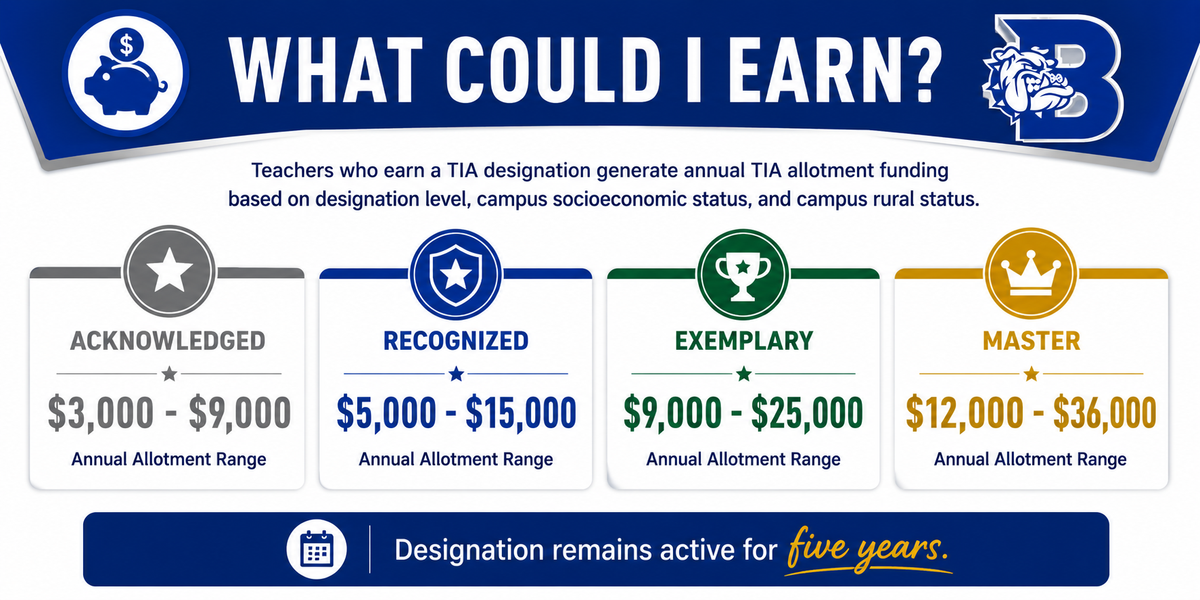 white background, blue text, BISD logo, amount figures for tia