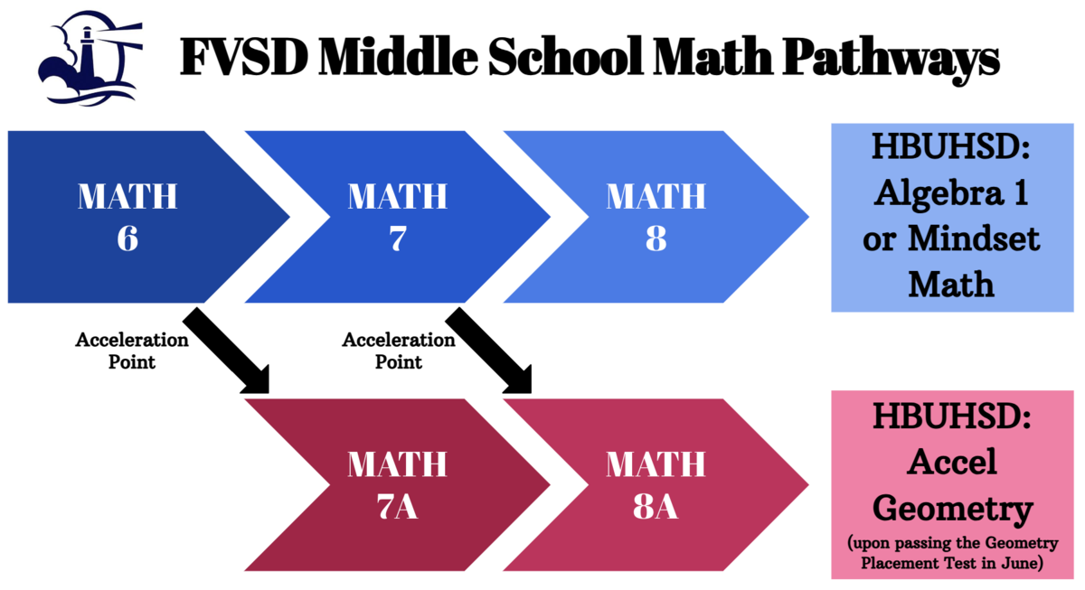 Flowchart outlining FVSD Middle School Math Pathways with course options.
