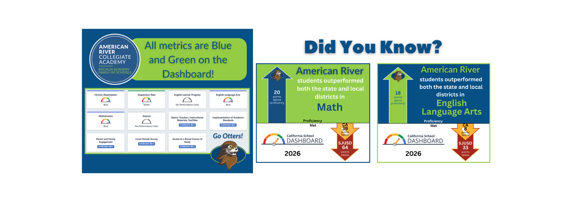American rover collegiate academy Student outperform both the state and local districts.
