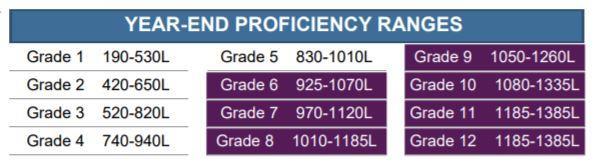 Year-End Proficiency Ranges