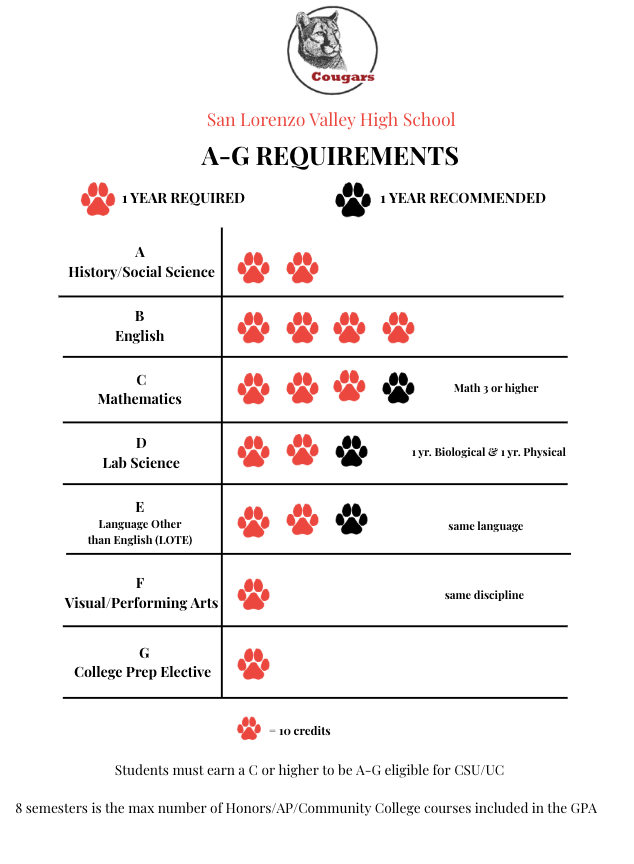 A-G Chart