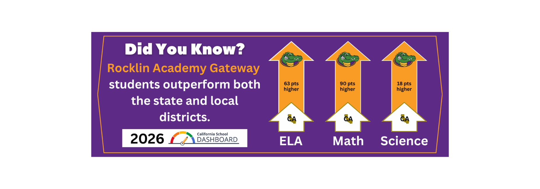 Rocklin Academy Gateway students outperform both state and local districts