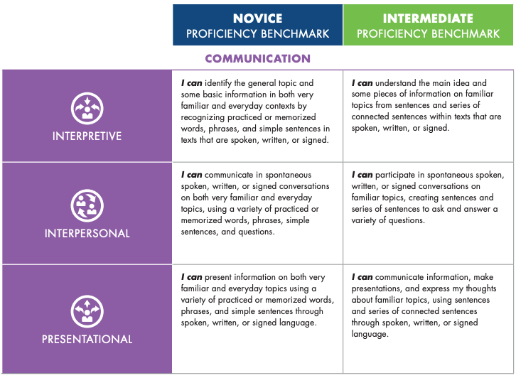 NCSSFL-ACTFL CAN-DO STATEMENTS PROFICIENCY BENCHMARKS