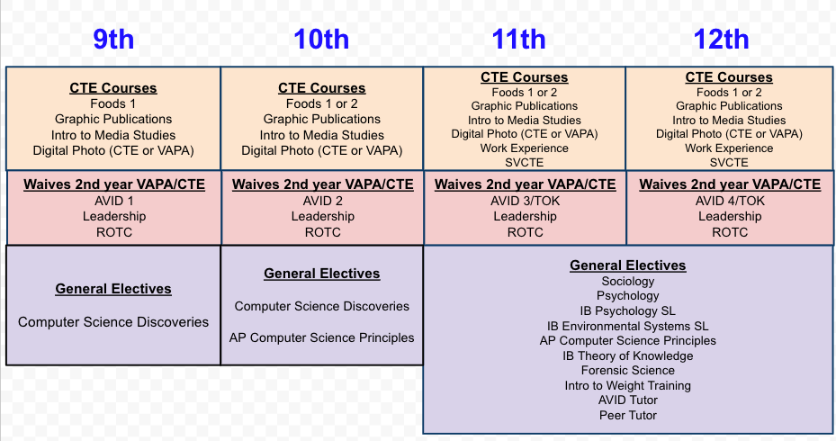 Career Technical Education course pathways for class of 2021 and beyond