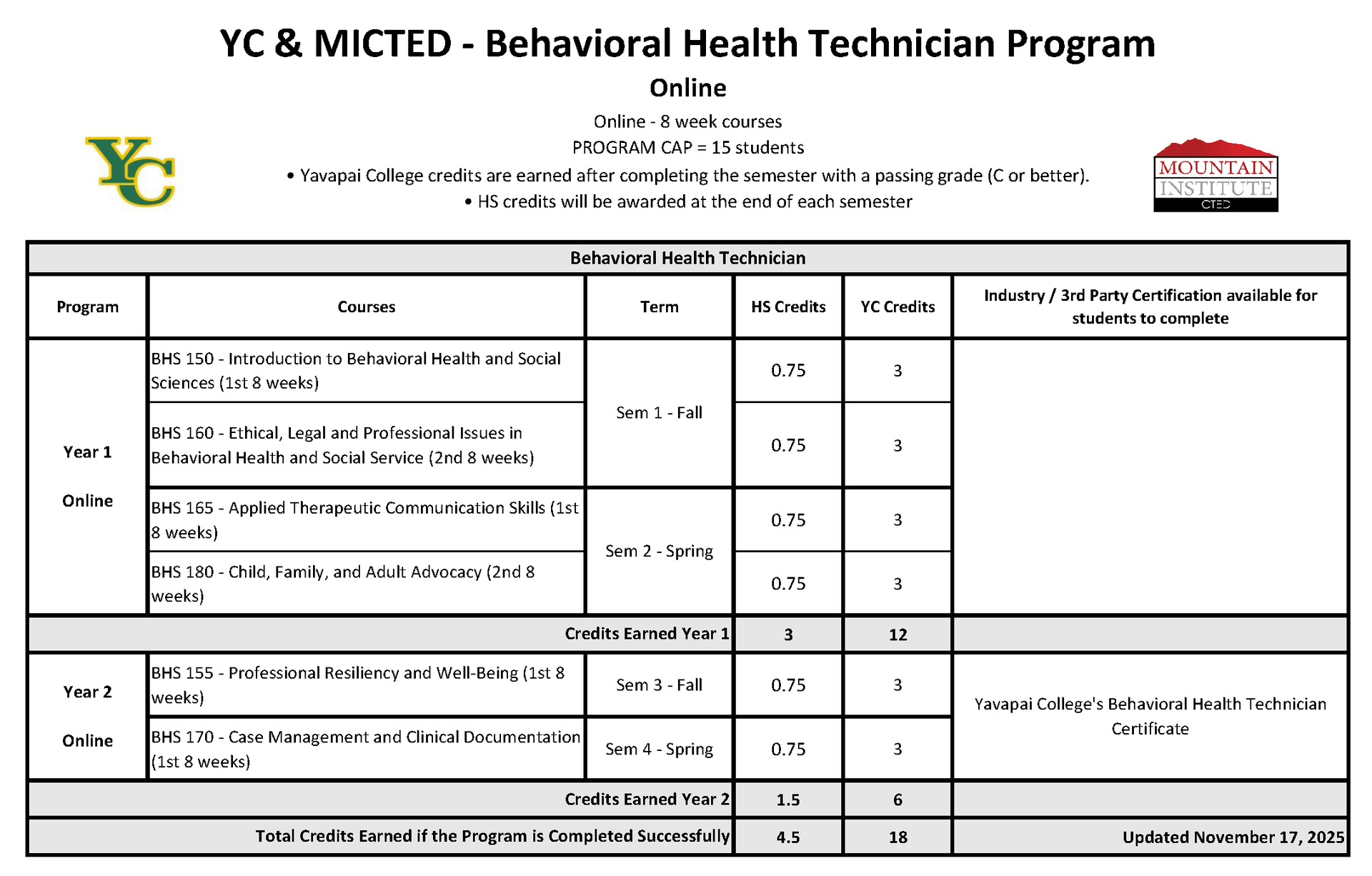 behavioral health program course progression plan