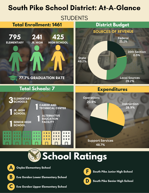 spsd at a glance