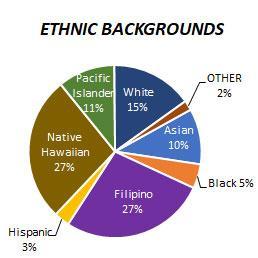 Kapolei Ethnicity 2025