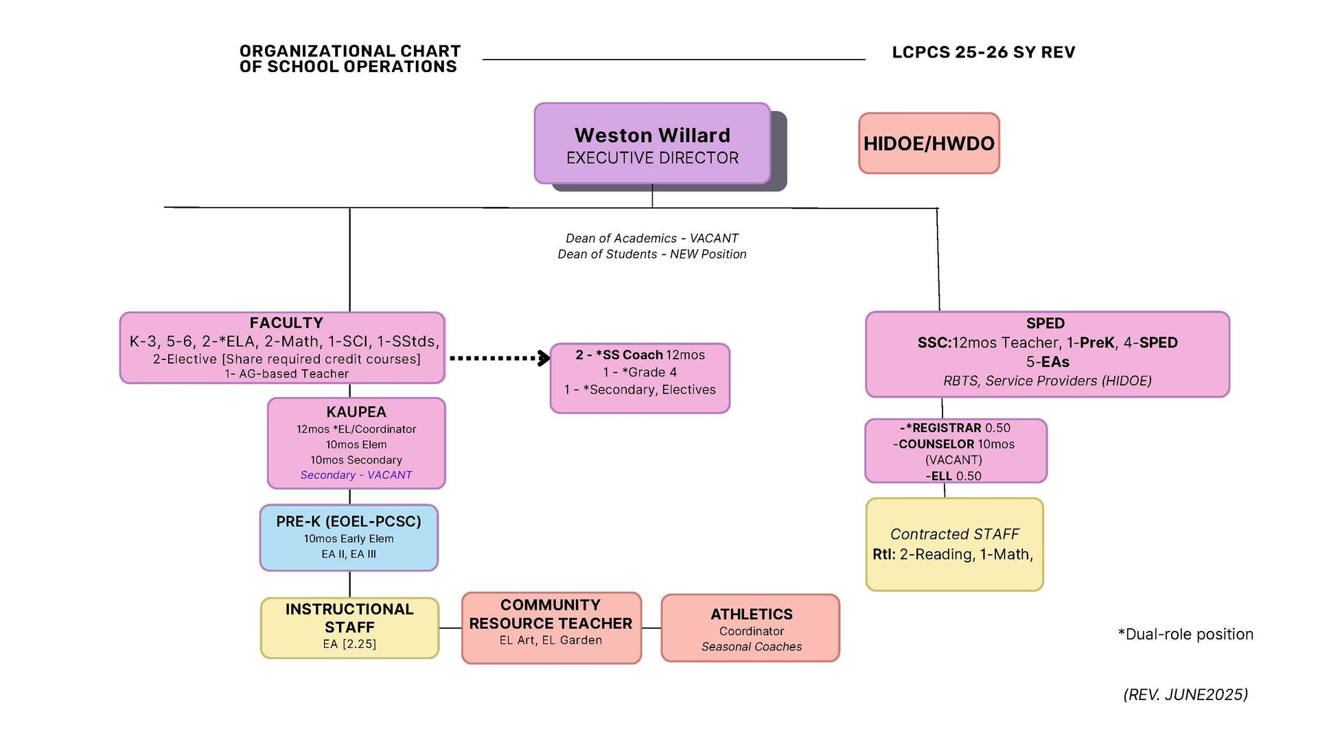 LCPCS Organization Chart Page 2