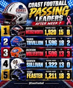 COAST FOOTBALL | PASSING LEADERS