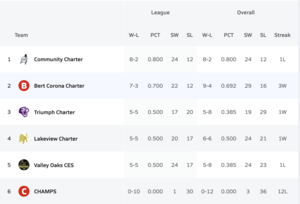 Regular season rankings - BCCHS in 2nd place