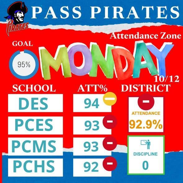 Pirates: Coming off our fall break, last week we struggled to meet our goal. Let's get back on pace for the Week of October 19. Go for 95% or better.