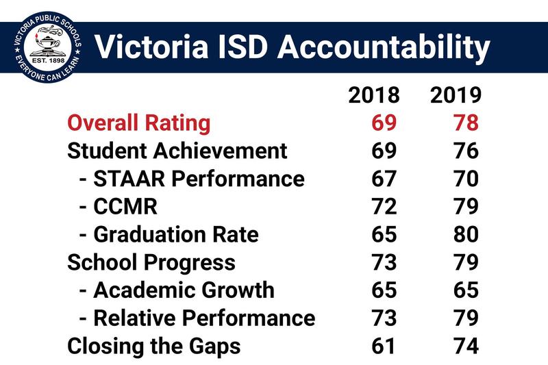 Latest Accountability Ratings Show Improvement for VISD Thumbnail Image