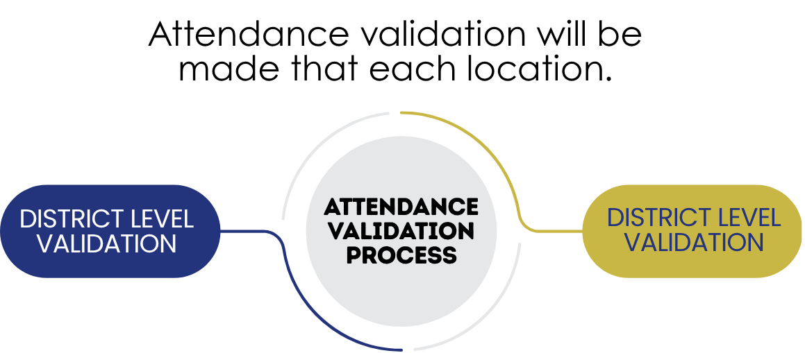 Attendance Validation process graphic