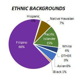 Waipahu Ethnicity 2025