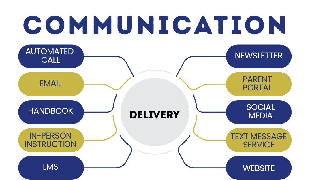 Methods of Communication for students graphic.