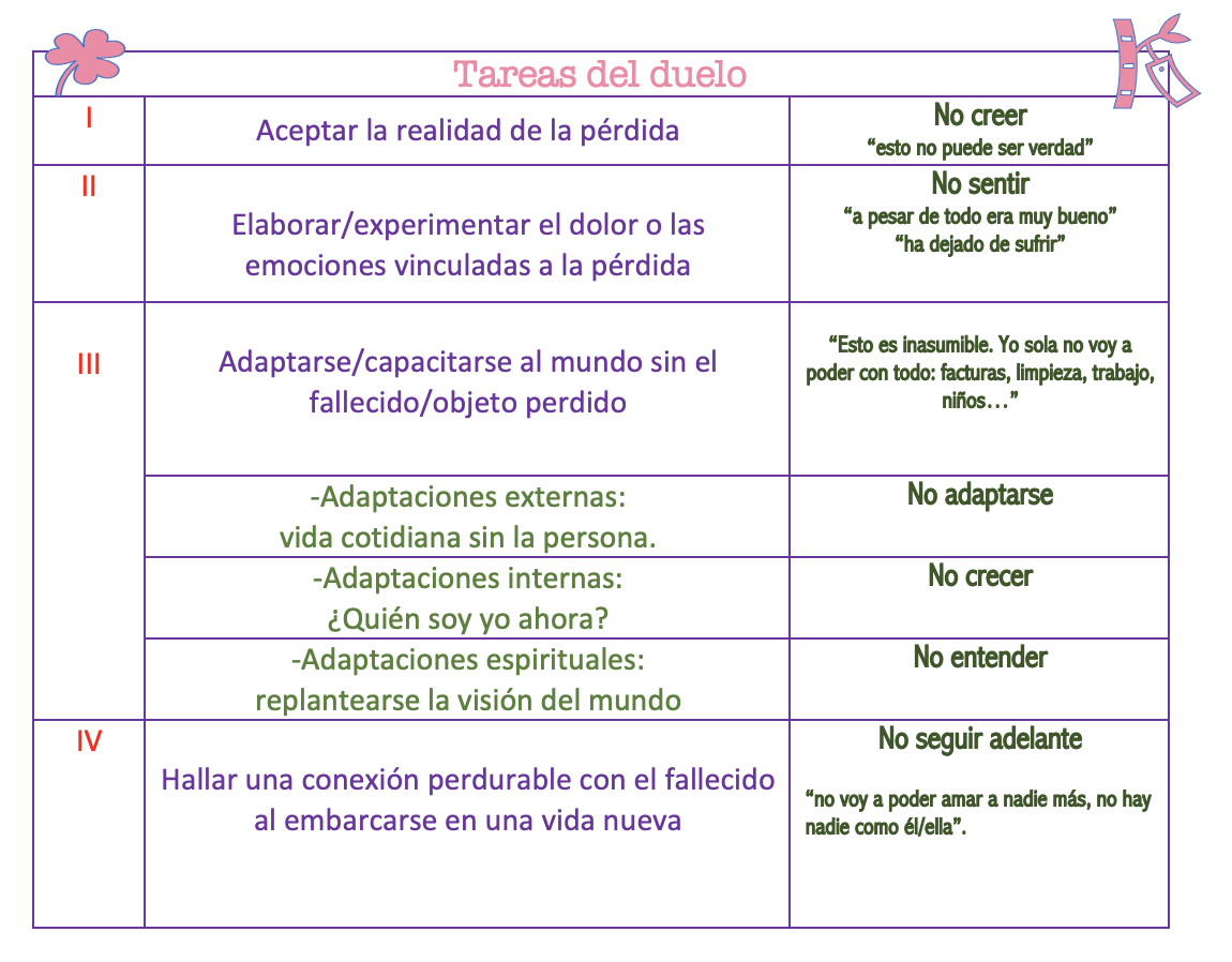 Hoja De Trabajo Sobre El Duelo