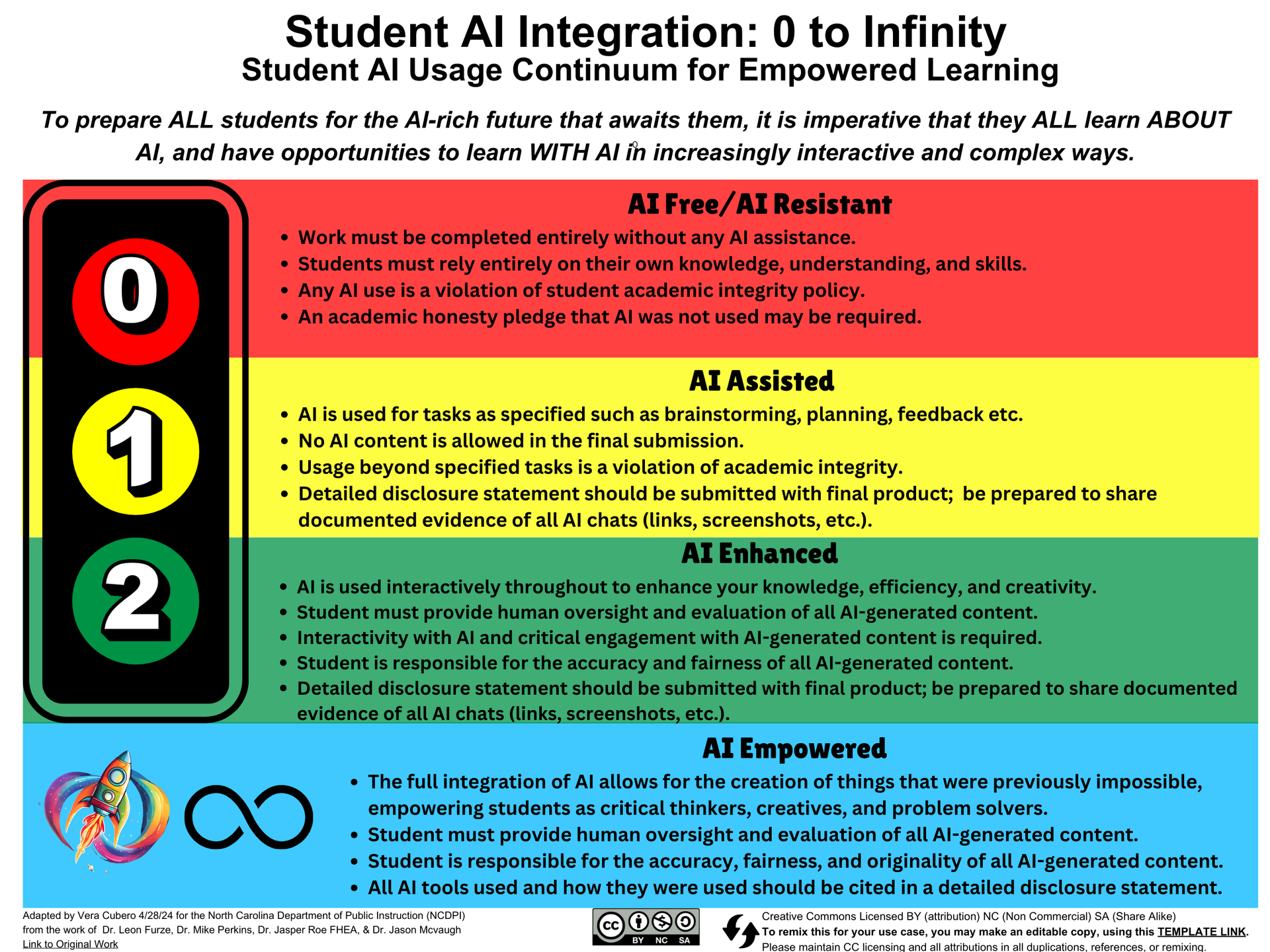 Student AI Usage Continuum for Empowered Learning