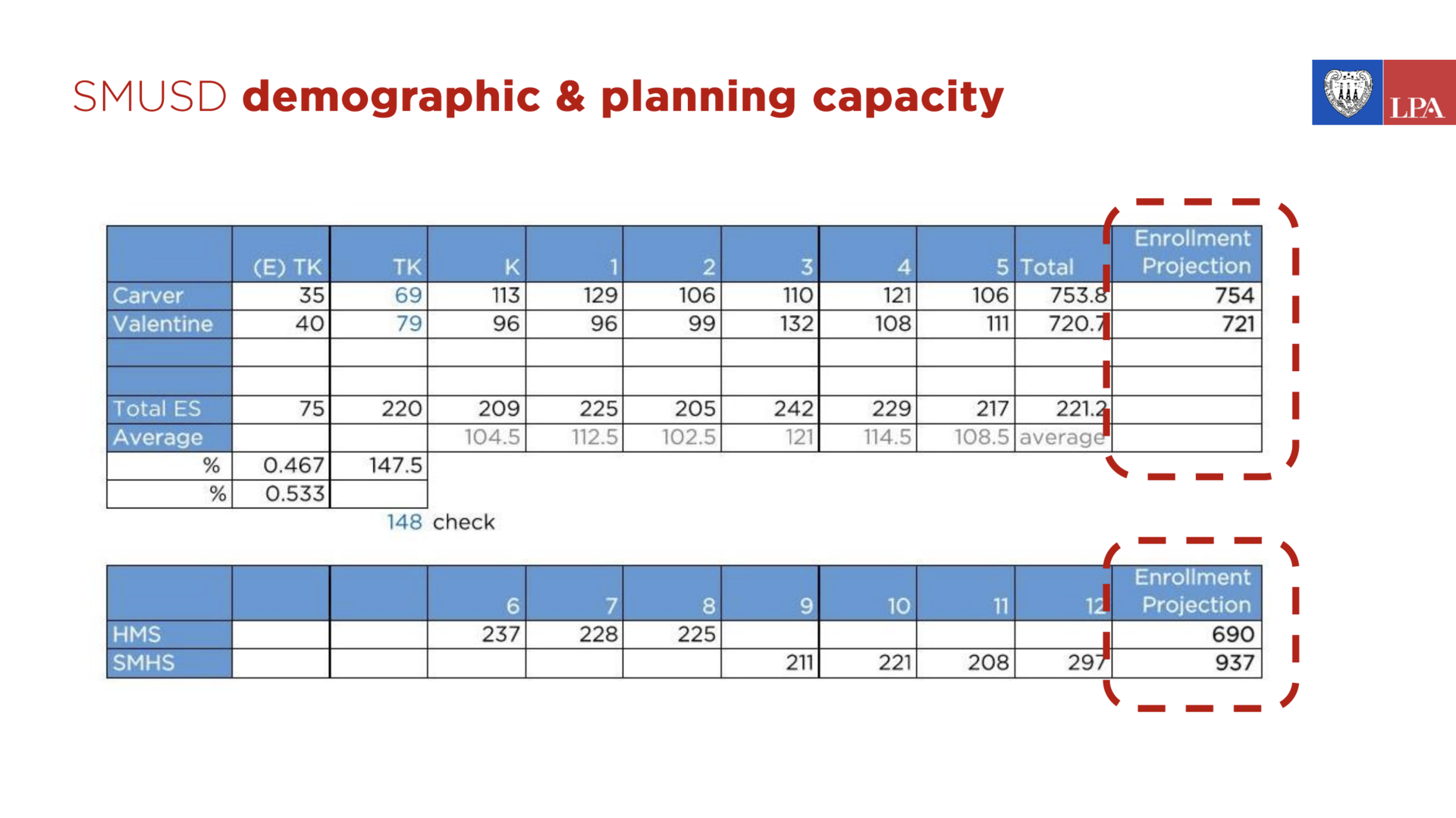 Demographic & Planning Capacity Facilities Master Planning San