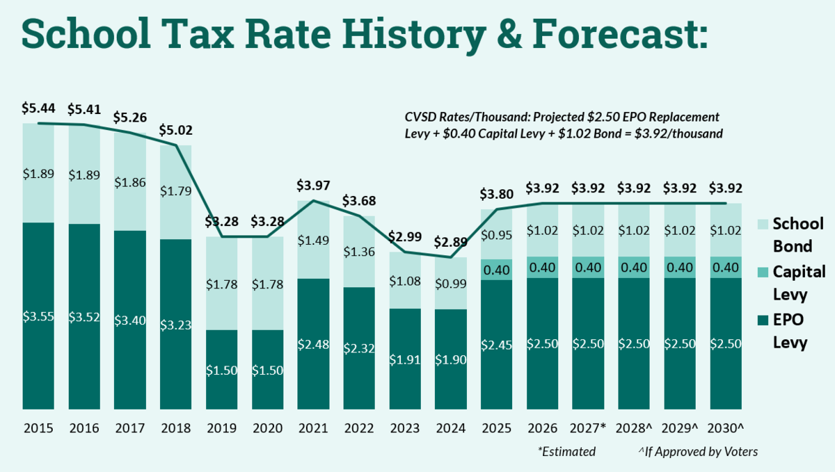 Tax Rate History and Forecast showing a stable rate moving forward
