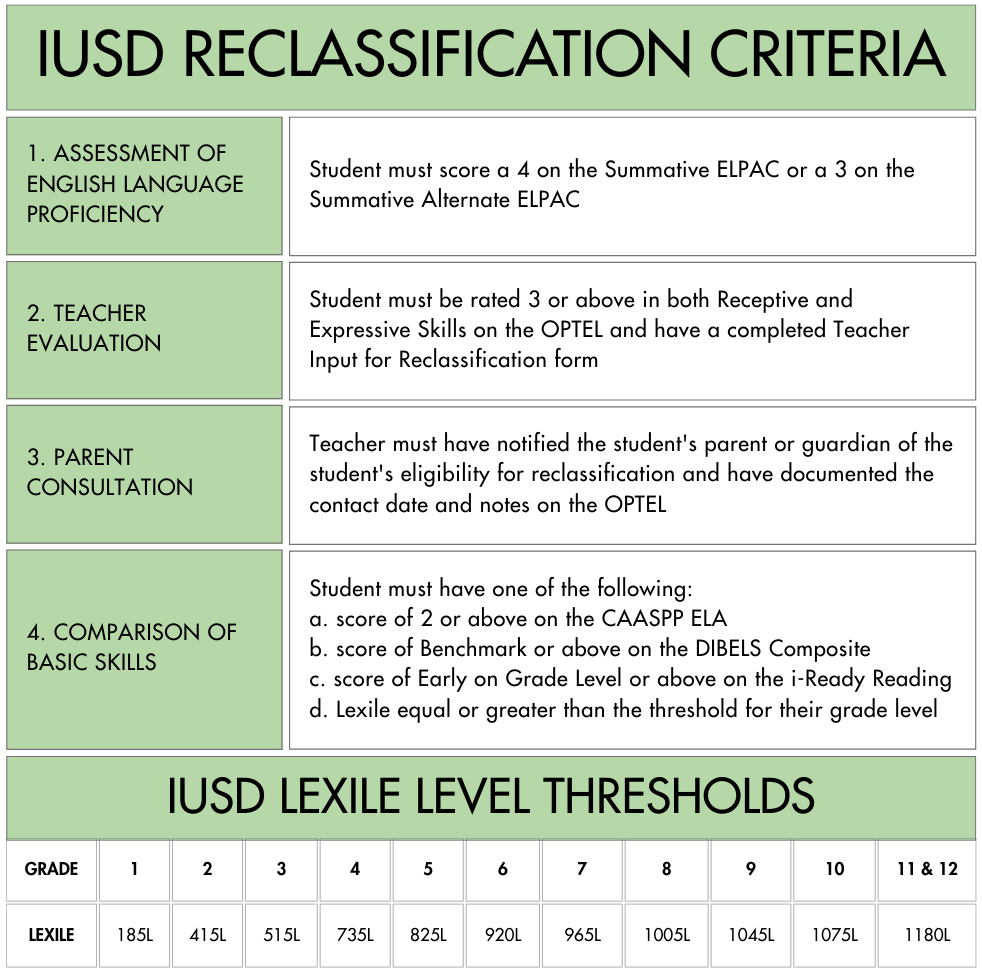Reclassification Criteria