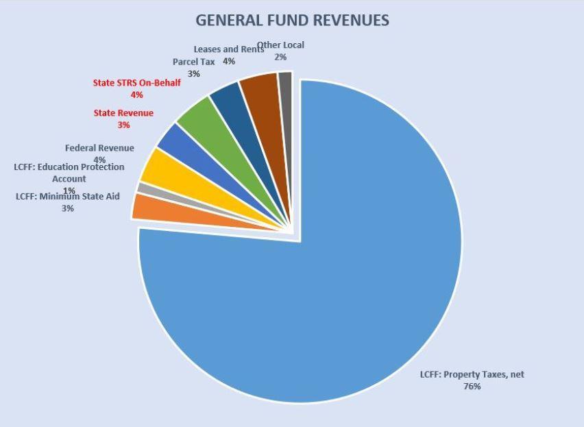 Revenue for C.U.H.S.D Adopted Budget for 2022-2023