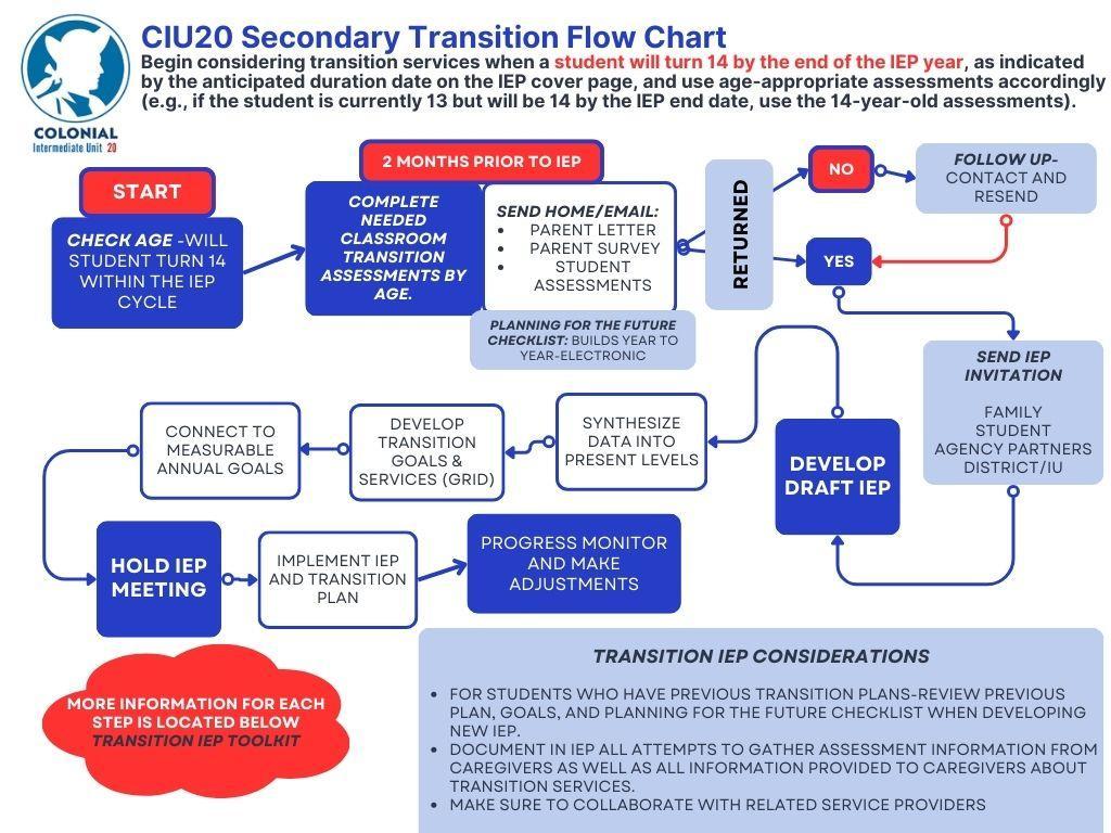 CIU20 Transition Hub – CIU20 Secondary Transition Hub – Colonial ...